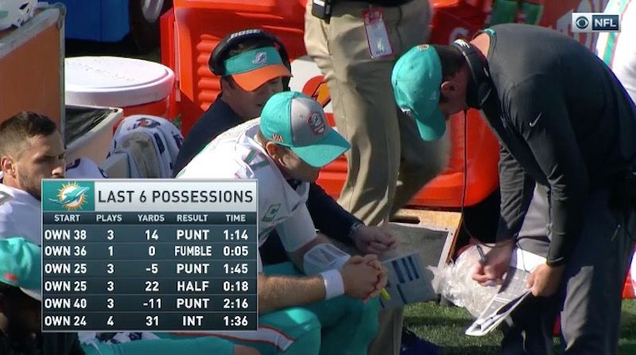 Illustration for article titled Why Your Team Sucks 2019: Miami Dolphins